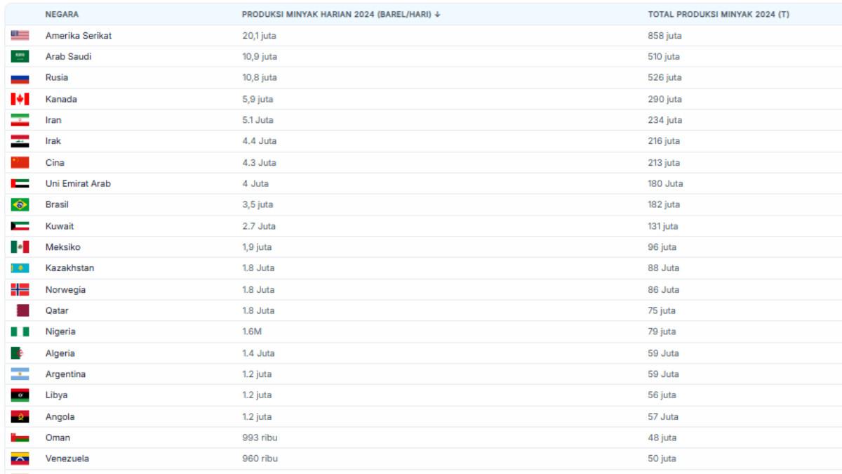 7 Negara Penghasil Minyak Terbesar Tahun 2025, AS Puncaki Daftar
